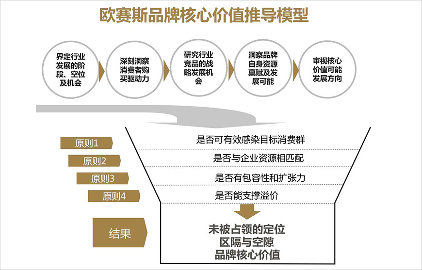 核心价值推导模型