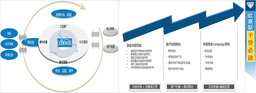 创造布朗博士内容营销机制及制定布朗博士整合营销战略