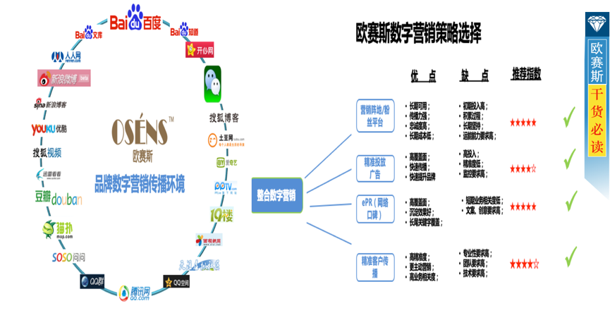 数字营销目标和规划：营造传播环境多样化，确定合理营销目标和规划