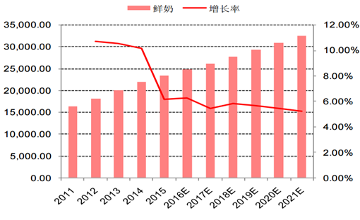 市场份额和增长率