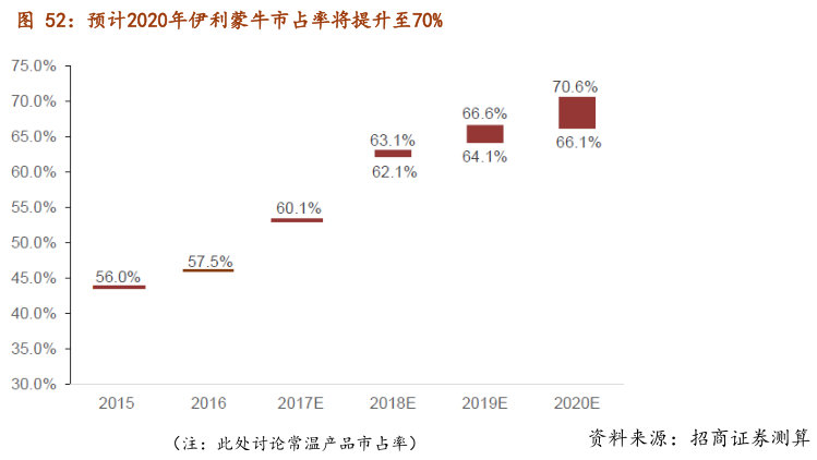 蒙牛伊利市占率提升