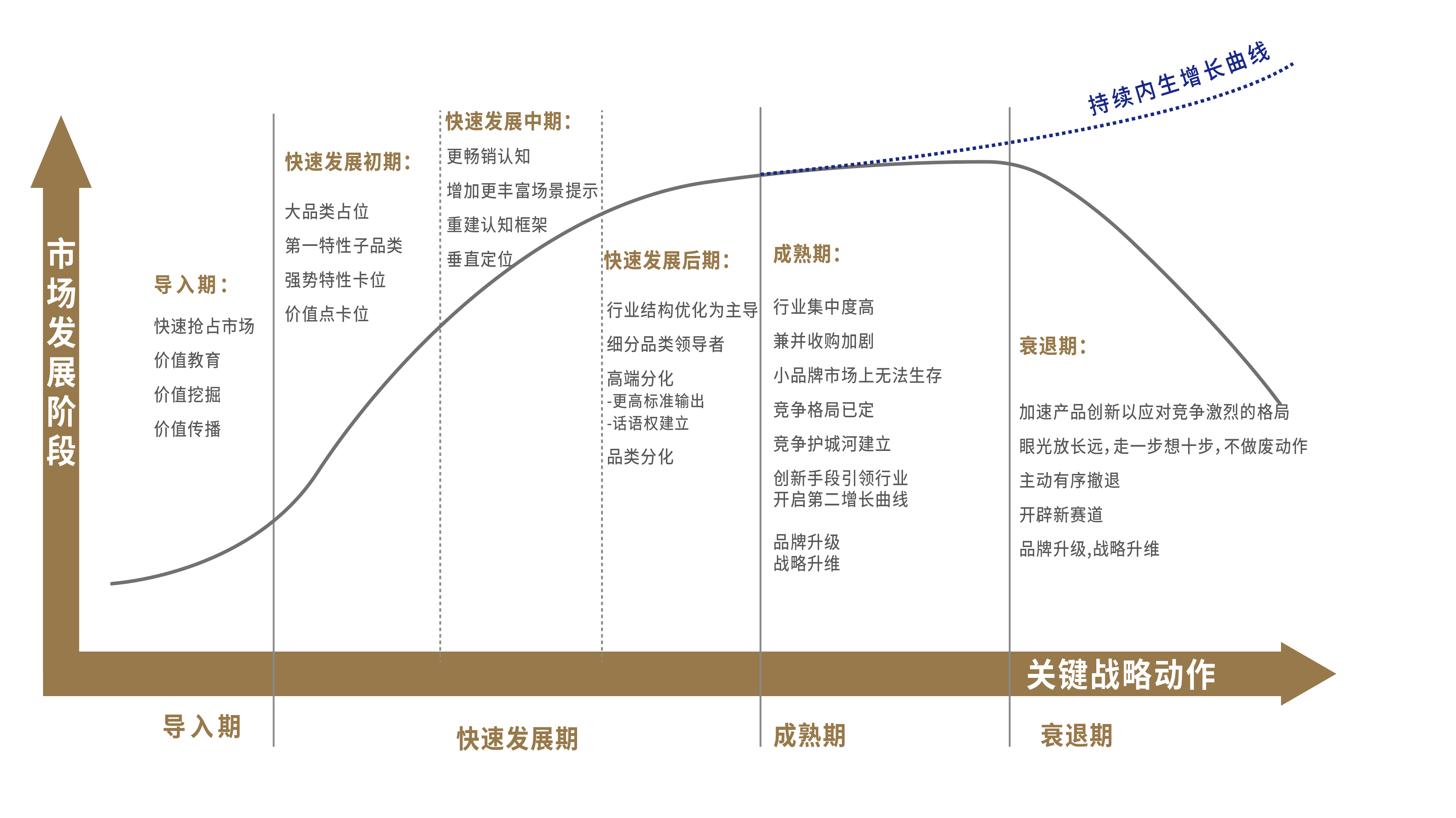 图 6-8 行业生命周期阶段的品牌战略.png